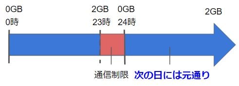 縛りなしWiFiの1日2GB制限についてのイメージ図